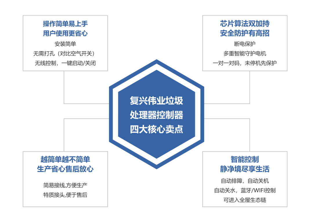 更智能、更安全！復興偉業廚余垃圾處理器控制器引領低碳新發展！